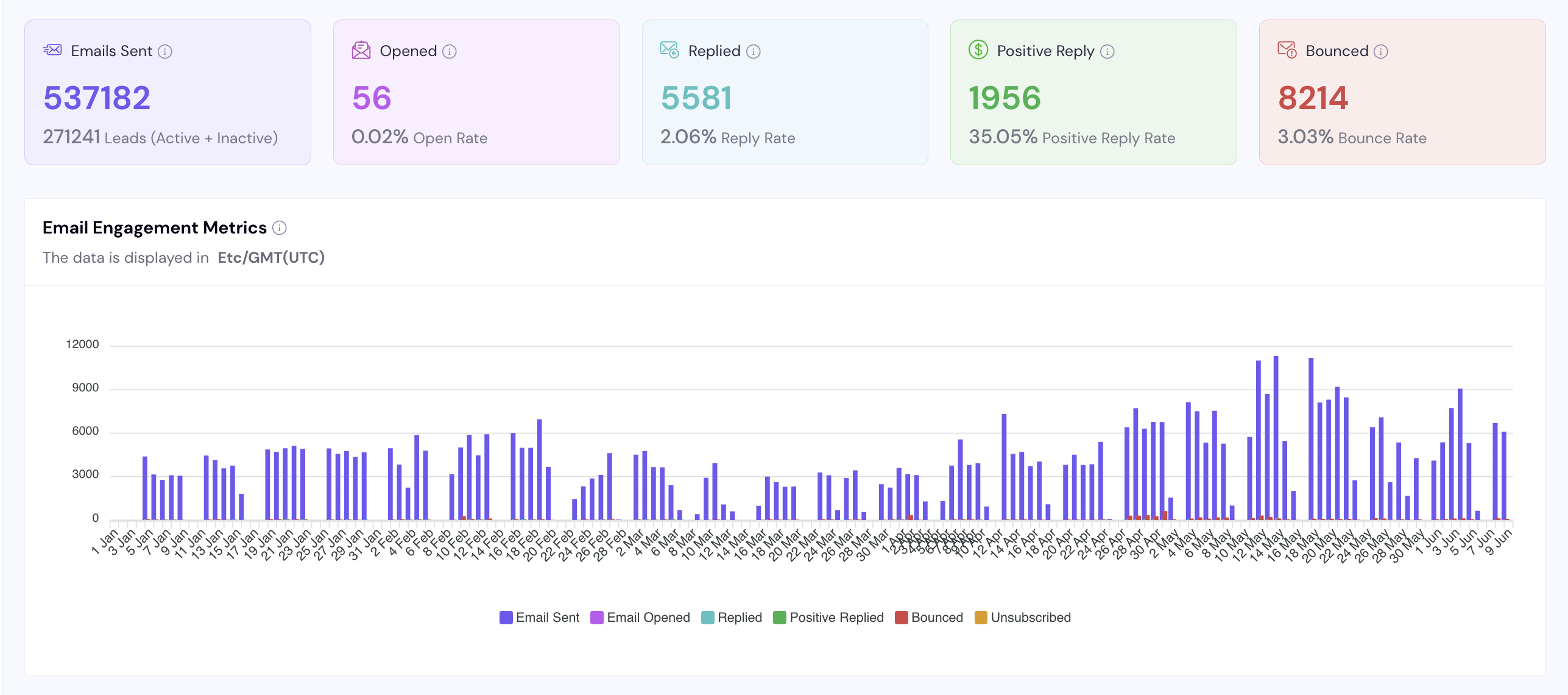 Campaign dashboard: 537,182 emails sent, 5,581 replies, 1,956 positive replies, 35.05% positive reply rate