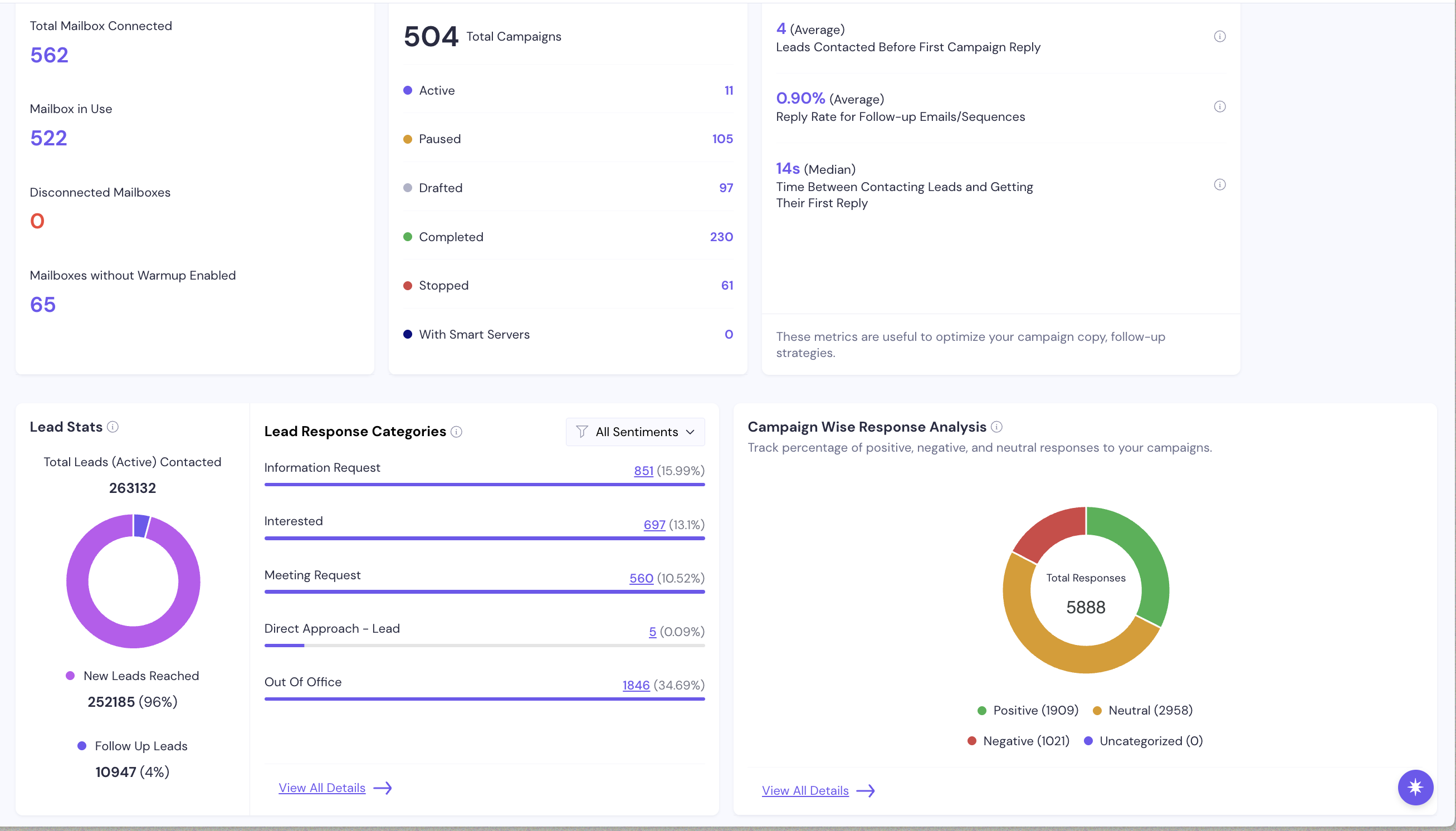 Campaign overview: 504 campaigns, 263,132 leads contacted, 5,888 responses, 1,909 positive